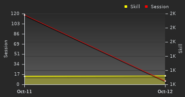 Player Trend Graph
