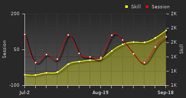 Player Trend Graph