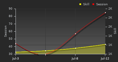 Player Trend Graph