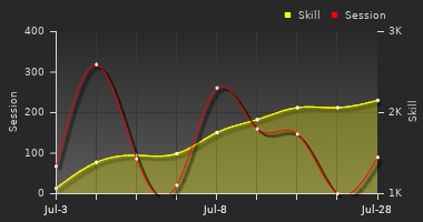 Player Trend Graph