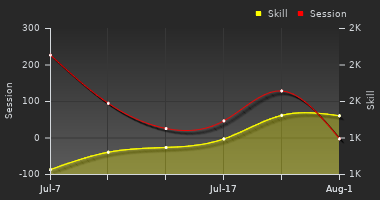 Player Trend Graph
