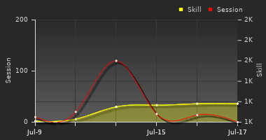 Player Trend Graph