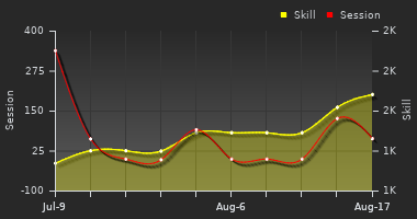 Player Trend Graph