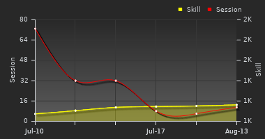 Player Trend Graph