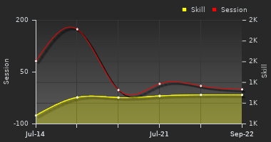 Player Trend Graph