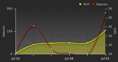 Player Trend Graph