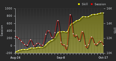 Player Trend Graph