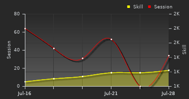 Player Trend Graph