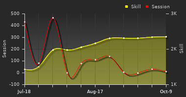 Player Trend Graph