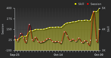 Player Trend Graph