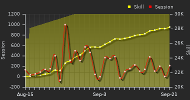 Player Trend Graph