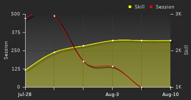 Player Trend Graph