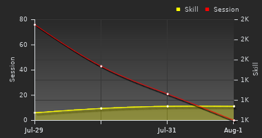Player Trend Graph