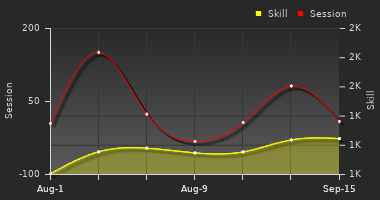 Player Trend Graph