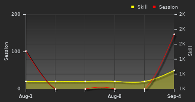 Player Trend Graph