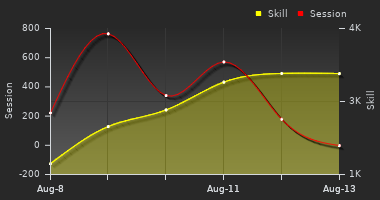 Player Trend Graph