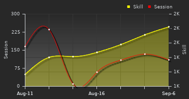 Player Trend Graph