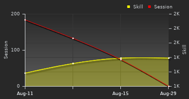Player Trend Graph