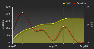 Player Trend Graph