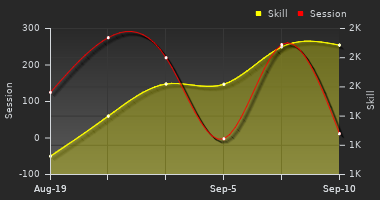 Player Trend Graph