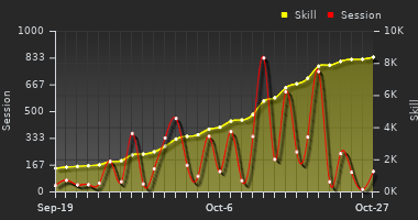 Player Trend Graph