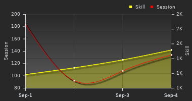 Player Trend Graph