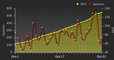 Player Trend Graph