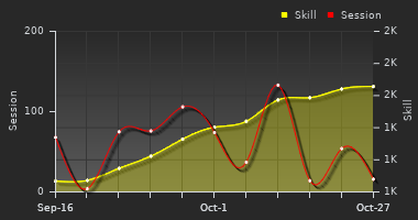Player Trend Graph