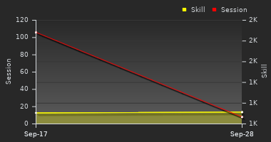 Player Trend Graph