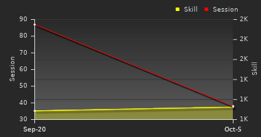 Player Trend Graph