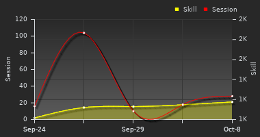 Player Trend Graph