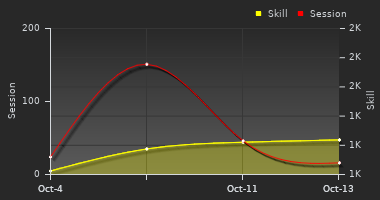 Player Trend Graph
