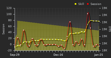 Player Trend Graph