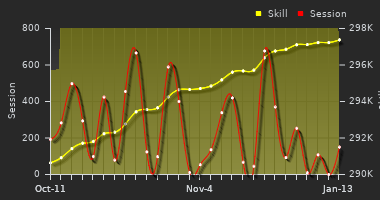 Player Trend Graph