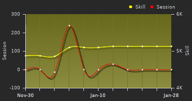 Player Trend Graph