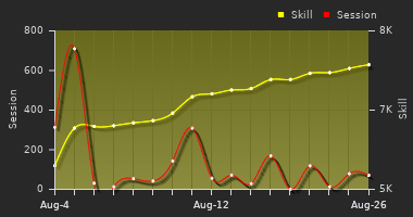 Player Trend Graph