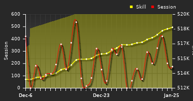 Player Trend Graph
