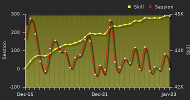 Player Trend Graph