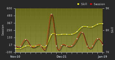 Player Trend Graph