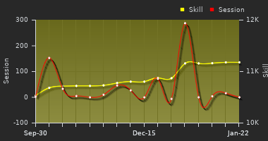 Player Trend Graph