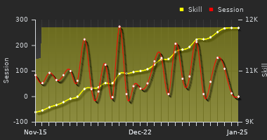 Player Trend Graph
