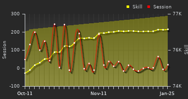 Player Trend Graph