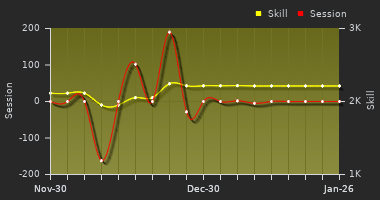 Player Trend Graph
