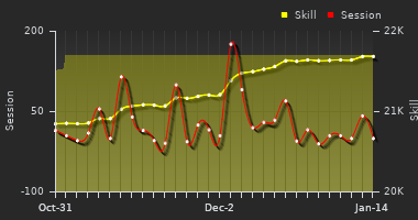 Player Trend Graph