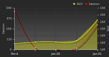 Player Trend Graph
