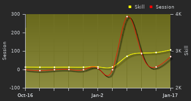 Player Trend Graph