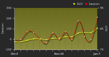 Player Trend Graph