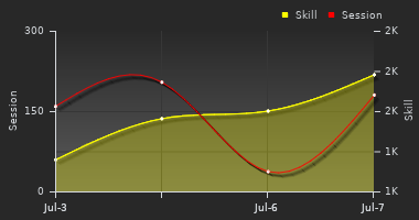 Player Trend Graph