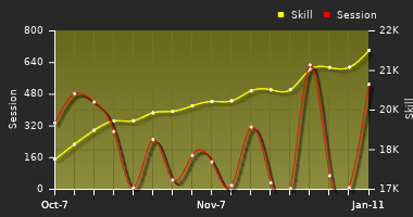 Player Trend Graph
