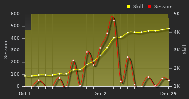 Player Trend Graph